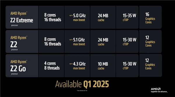 游戏掌机喜迎AMD锐龙Z2系列：三款型号 三代架构