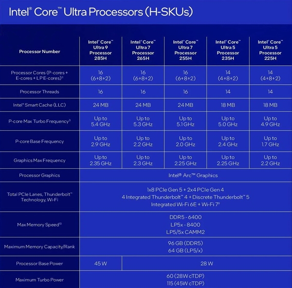 中国首发独享！Intel正式发布酷睿Ultra 200HX/H/U系列：多核性能飙升41％