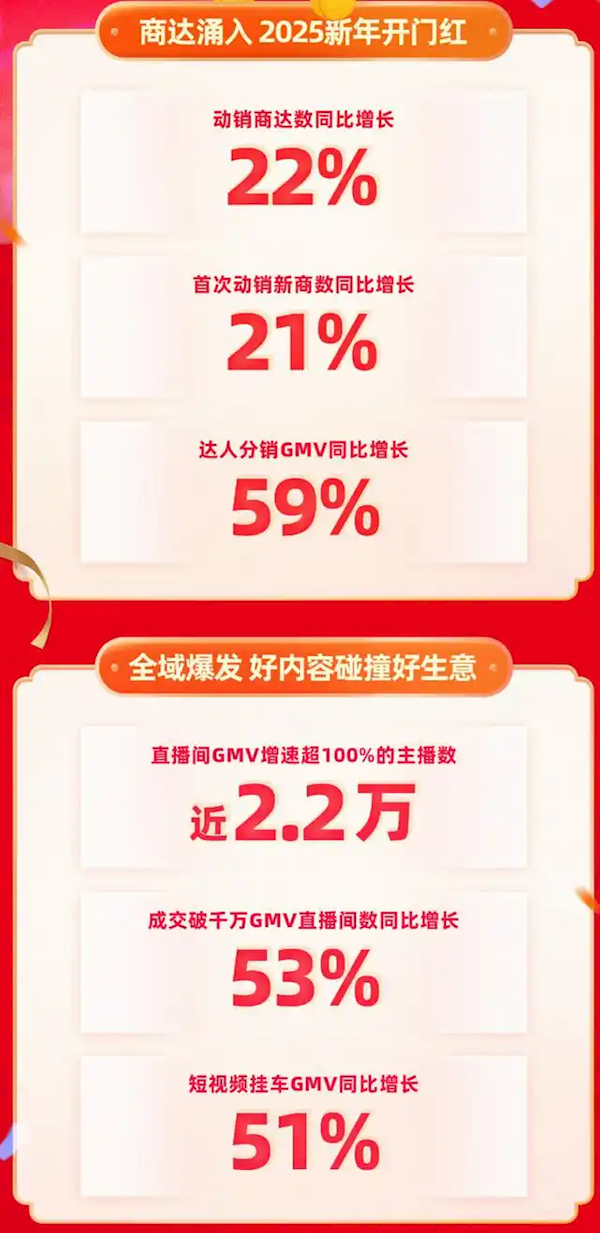 快手年货节战报：搜索GMV同比增长119%  大牌大补GMV同比激增371%
