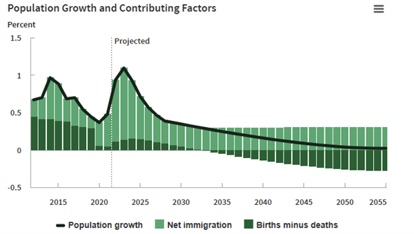 人口危机加速逼近！若无移民、八年后美国将出现负增长