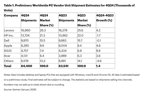 2024 PC市场温和复苏：联想遥遥领先