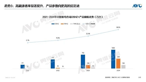 2024年中国120Hz电视销量破千万台 高刷电视首次成主流