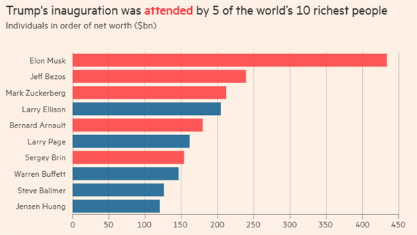 总身家超万亿美元！特朗普就职典礼最抢眼的竟是“富豪天团”吗