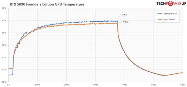 拆解RTX 5090把液金散热换成硅脂：实测温度差别不太大