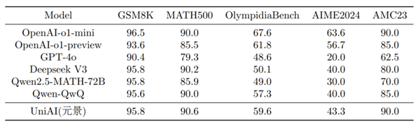 业界首款！中国联通发布元景思维链大模型：性能比肩OpenAI