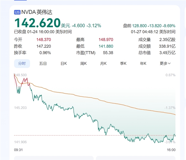 DeepSeek吓软科技巨头：阿斯麦、英伟达股价盘前大跌！