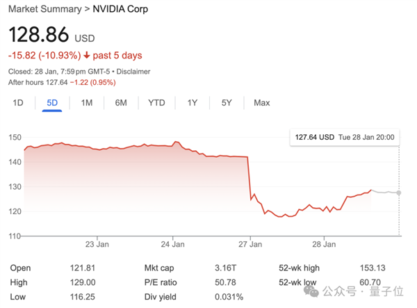 “DeepSeek甚至绕过了CUDA”!论文细节再引热议 工程师灵魂提问:英伟达护城河还在吗