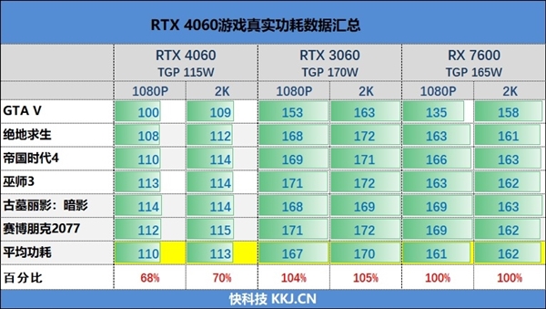 RTX 4060供货锐减超60％ 马上卖完！RTX 5060如果降价要吗