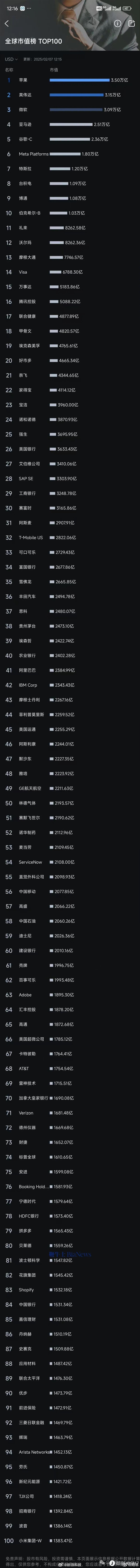 小米集团正式进入全球市值100强：市值破万亿