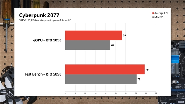 RTX 5090外接到笔记本：实测性能损失非常大！