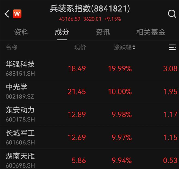 东风长安或重组带动股票一度涨超85%！最新回应来了
