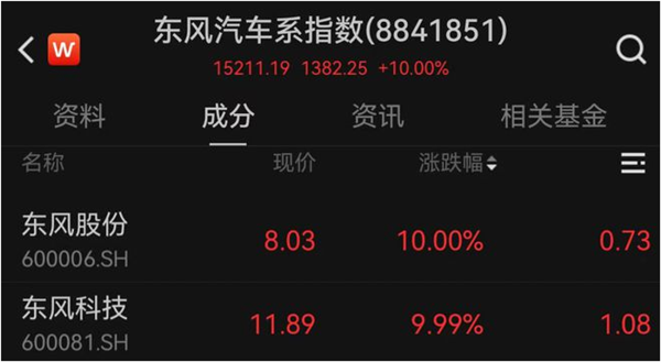 东风长安或重组带动股票一度涨超85%！最新回应来了