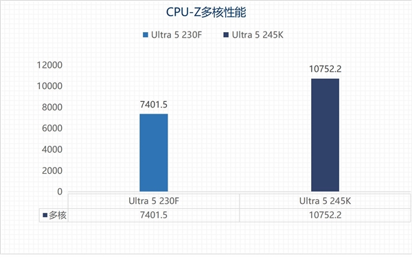 英特尔酷睿Ultra 5 230F上手:主流用户的高性价比之选
