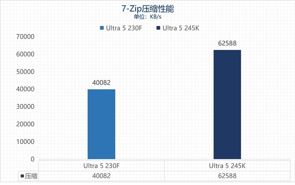 英特尔酷睿Ultra 5 230F上手:主流用户的高性价比之选