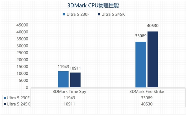 英特尔酷睿Ultra 5 230F上手:主流用户的高性价比之选