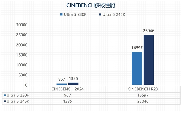 英特尔酷睿Ultra 5 230F上手:主流用户的高性价比之选