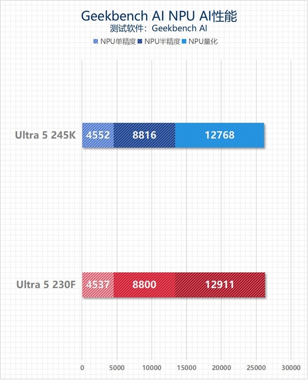 英特尔酷睿Ultra 5 230F上手:主流用户的高性价比之选