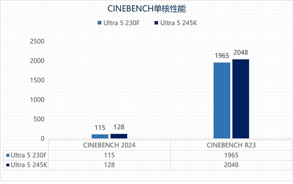 英特尔酷睿Ultra 5 230F上手:主流用户的高性价比之选