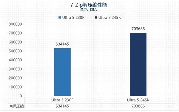英特尔酷睿Ultra 5 230F上手:主流用户的高性价比之选