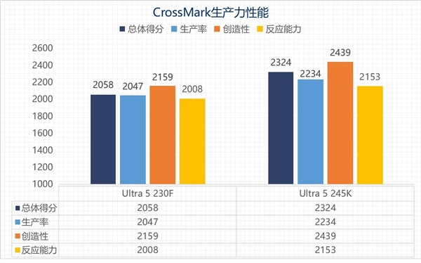 英特尔酷睿Ultra 5 230F上手:主流用户的高性价比之选
