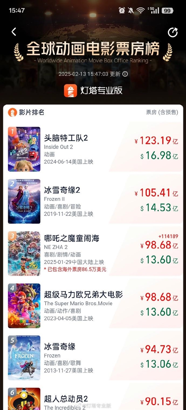 《哪吒2》票房破100亿、全球动画电影TOP3！京东送电影票了