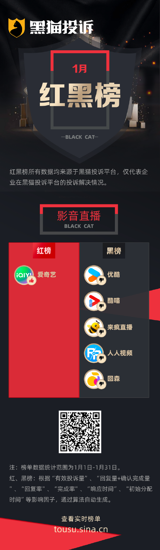 黑猫投诉发布1月影音直播领域榜单：优酷因无提示自动扣费位列黑榜榜首