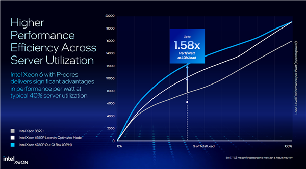 Intel至强6第三弹：最多86个P核、八路可达688核/16通道DDR5