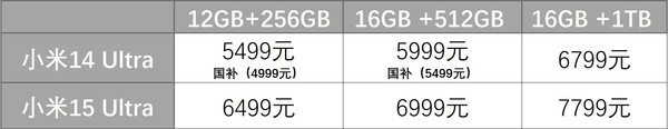 国补加持差价1500元！一文看懂小米14 Ultra和小米15 Ultra怎么选