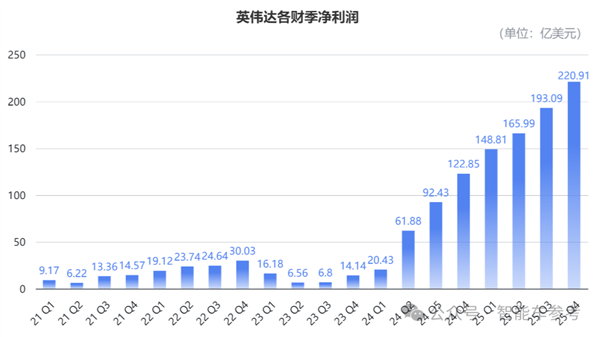 两代汽车芯片收入360亿：但英伟达一家赚钱的日子也结束了