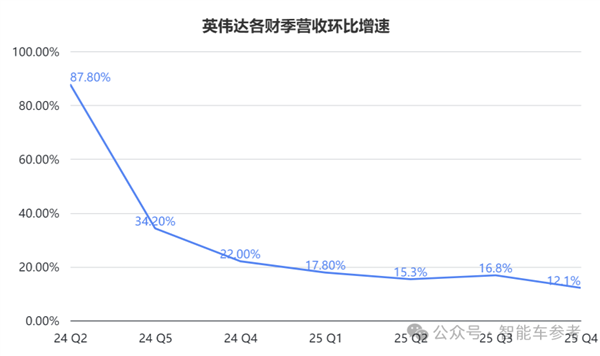 两代汽车芯片收入360亿：但英伟达一家赚钱的日子也结束了