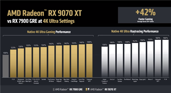 4499元起惊爆！AMD RX 9070系列显卡正式发布：直追上代旗舰、AI飙升8倍