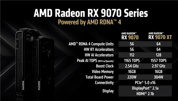 4499元起惊爆！AMD RX 9070系列显卡正式发布：直追上代旗舰、AI飙升8倍