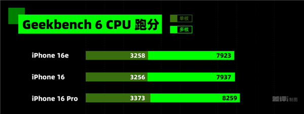 无人在意的iPhone 16e 用起来到底咋样