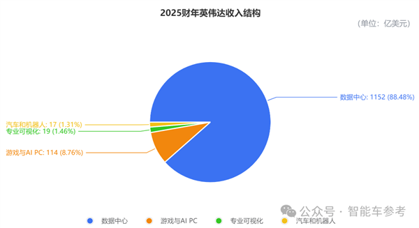 两代汽车芯片收入360亿：但英伟达一家赚钱的日子也结束了