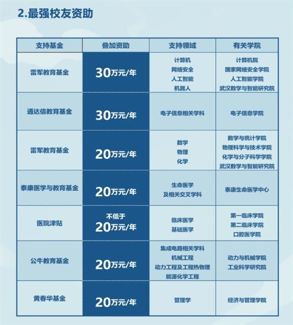 武大全球直聘正教授：计算机、AI等领域提供充足的雷军专项科研经费