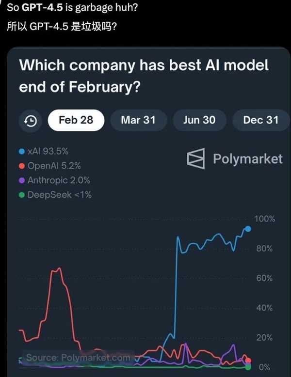奥特曼还在抱娃 GPT-4.5已经被网友开喷了