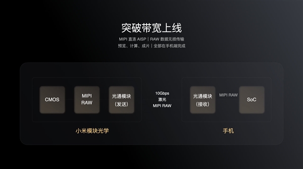 小米模块光学系统详解：打破手机与相机边界