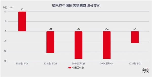 星巴克扛不住了吗