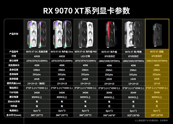 讯景发布唯一双风扇RX 9070 XT：4999元良心原价 暂时中国独享
