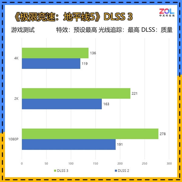 英伟达RTX 5070 12GB FE显卡上手:2K 200帧 起飞了