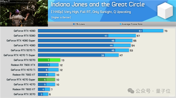 老黄骗人！5070首批评测：说好1/3价格赛4090 实际不如4070Ti