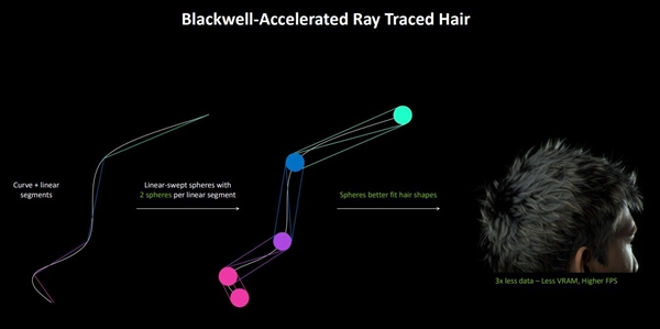 英伟达RTX 5070 12GB FE显卡上手:2K 200帧 起飞了