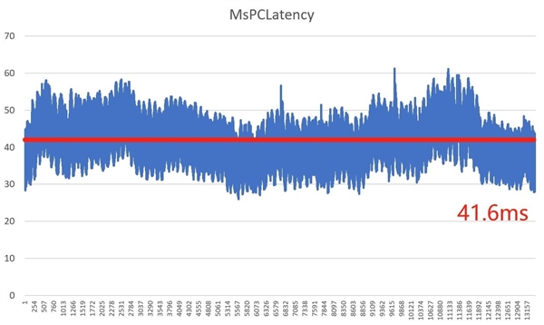 英伟达RTX 5070 12GB FE显卡上手:2K 200帧 起飞了