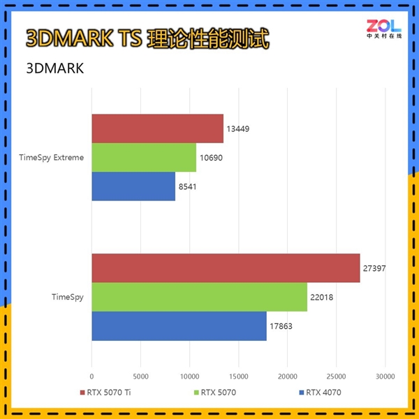 英伟达RTX 5070 12GB FE显卡上手:2K 200帧 起飞了
