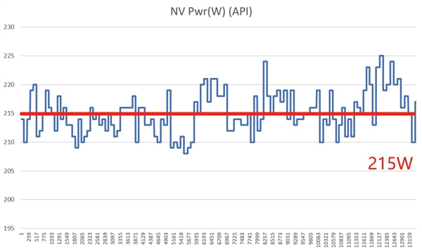 英伟达RTX 5070 12GB FE显卡上手:2K 200帧 起飞了
