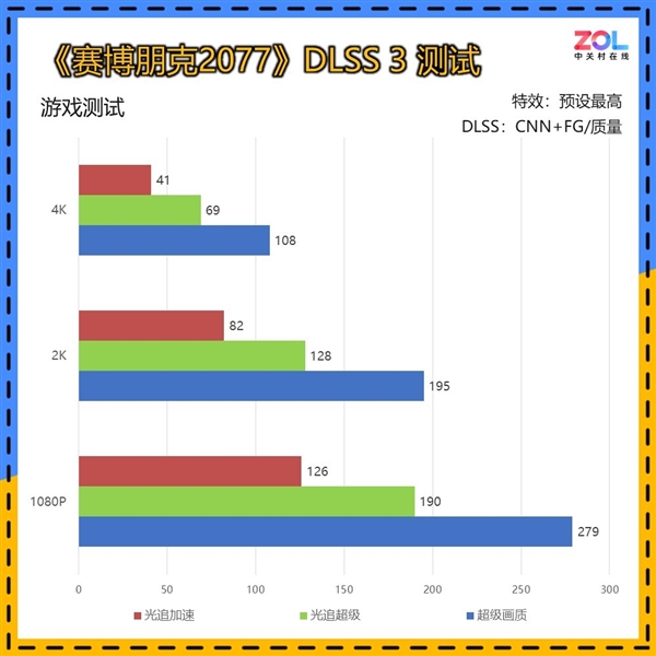 英伟达RTX 5070 12GB FE显卡上手:2K 200帧 起飞了