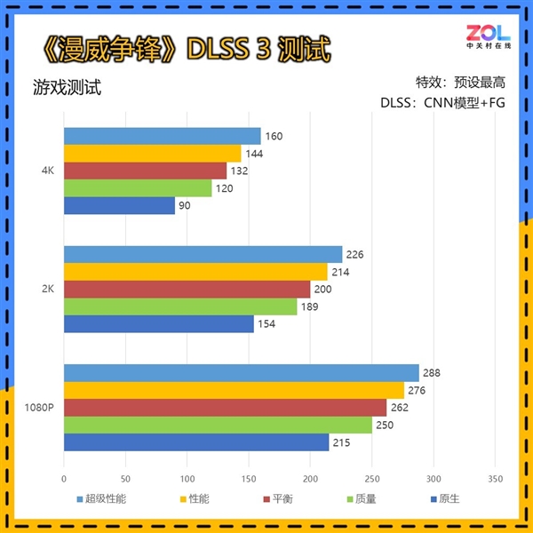 英伟达RTX 5070 12GB FE显卡上手:2K 200帧 起飞了
