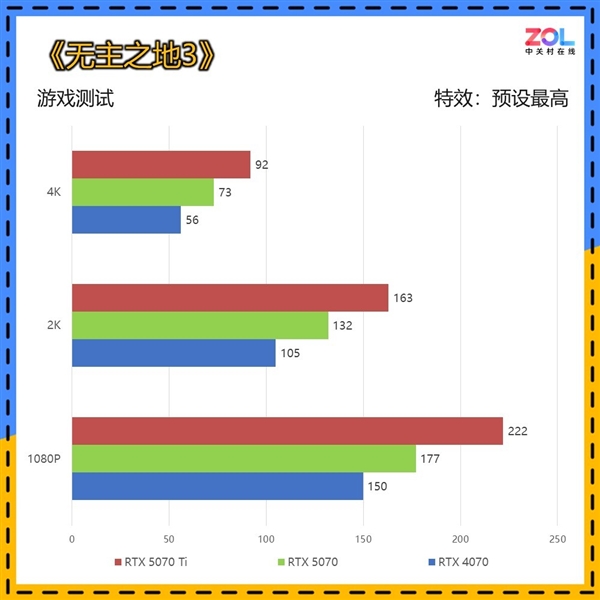 英伟达RTX 5070 12GB FE显卡上手:2K 200帧 起飞了