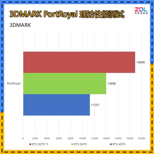 英伟达RTX 5070 12GB FE显卡上手:2K 200帧 起飞了