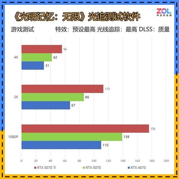 英伟达RTX 5070 12GB FE显卡上手:2K 200帧 起飞了